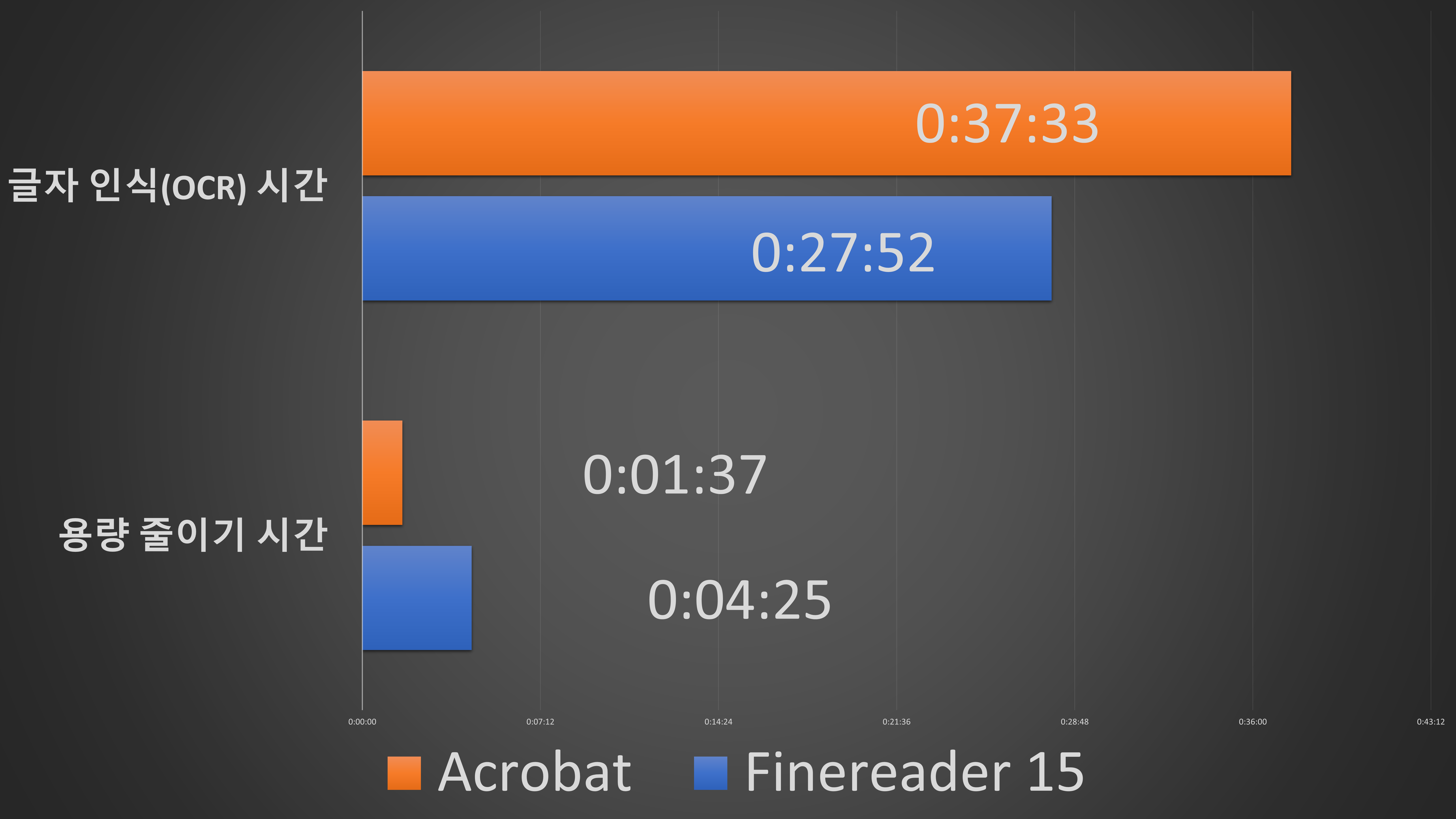 OCR & File reduce time compare “Acrobat vs Abbyy Finereader”